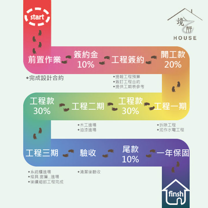 室內裝修工程的流程步驟與分階段收費表